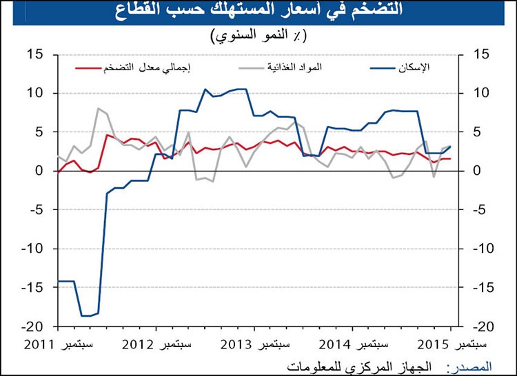 «الوطني»: تباطؤ نمو الاقتصاد البحريني متأثراً بأسعار النفط
