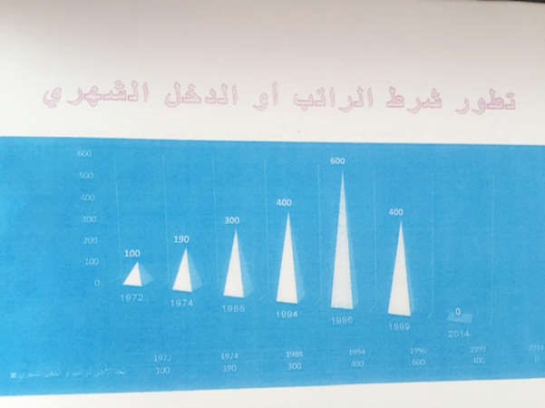 تطور شرط الراتب او الدخل الشهري﻿