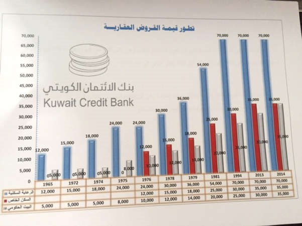 تطور قيمة القروض العقارية﻿