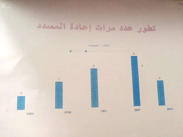 تطور عدد مرات اعادة المسدد﻿