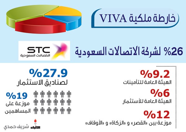 «هيئة الاستثمار» و«مؤسسة التأمينات» تدرسان بيع ملكيتهما في «VIVA» للسعودية