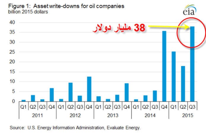 هبوط حاد لأصول شركات نفطية بـ 38 مليار دولار في 3 أشهر فقط