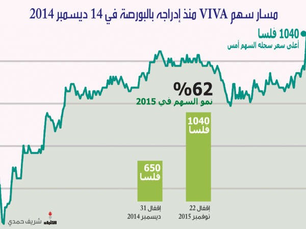 «VIVA» استحوذت على 44% من سيولة البورصة