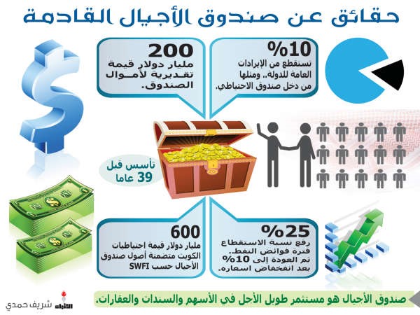 كيف نخلق ميزانية مستدامة في الكويت بعيداً عن النفط؟