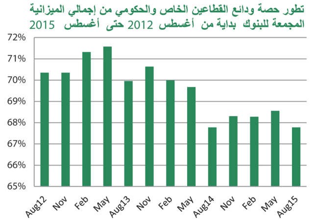 «بيتك»: 4.1% نمواً سنوياً للودائع أقل من متوسط النمو في 8 أشهر