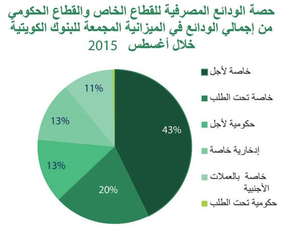 «بيتك»: 4.1% نمواً سنوياً للودائع أقل من متوسط النمو في 8 أشهر