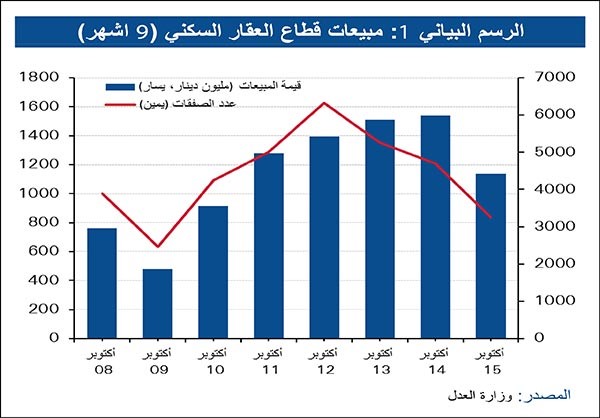 «الوطني»: تراجع المبيعات العقارية 29% في 10 أشهر