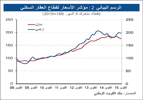«الوطني»: تراجع المبيعات العقارية 29% في 10 أشهر