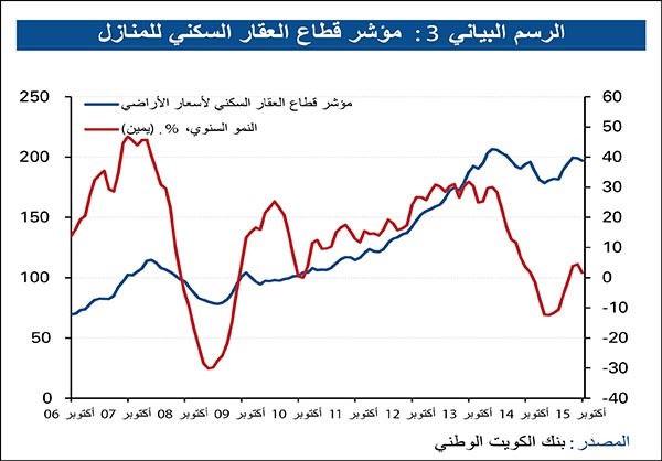 «الوطني»: تراجع المبيعات العقارية 29% في 10 أشهر