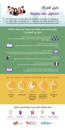 94 % من الشابات الراغبات بالعمل في دول المجلس لا يقبلن على الشركات المحلية الخاصة الصغيرة أو المتوسطة الحجم