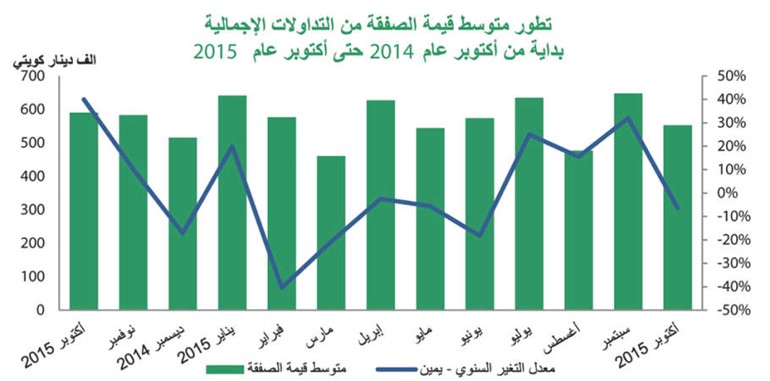 «بيتك»: 48% تراجعاً سنوياً للمبيعات العقارية