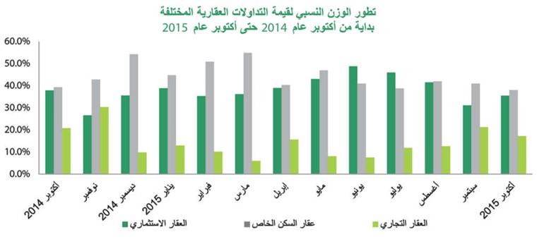 «بيتك»: 48% تراجعاً سنوياً للمبيعات العقارية