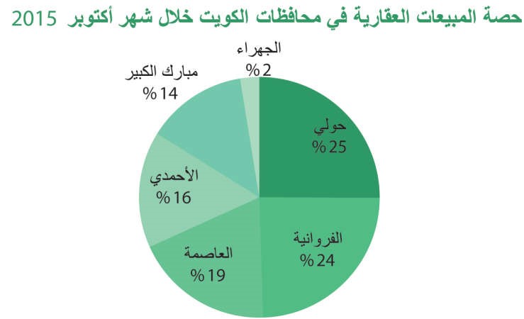 «بيتك»: 48% تراجعاً سنوياً للمبيعات العقارية