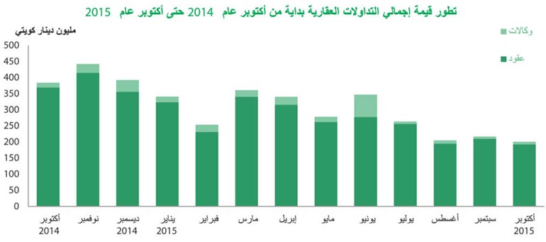 «بيتك»: 48% تراجعاً سنوياً للمبيعات العقارية