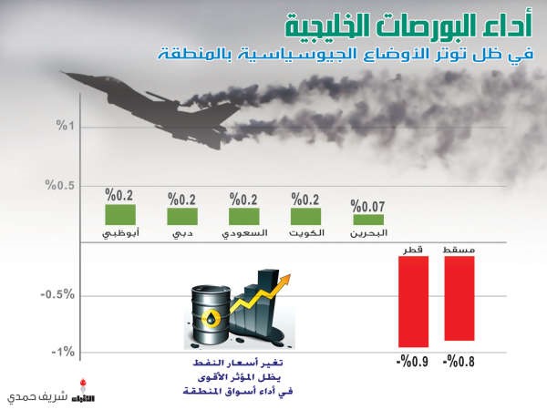 بورصات الخليج تدير ظهرها للضربة التركية ـ الروسية