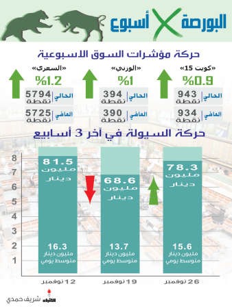 الصفقة المليارية المنتظرة لـ VIVA أنعشت البورصة