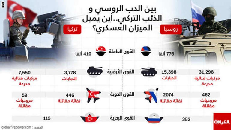 ميزان القوى العسكرية بين روسيا وتركيا