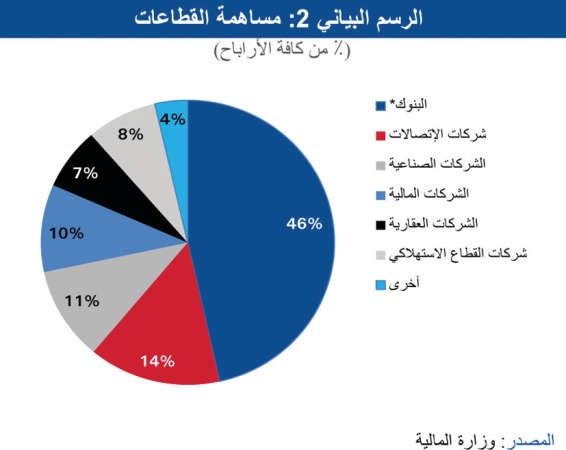 مساهمة القطاعات