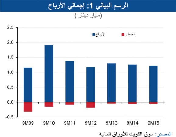 اجمالي الارباح