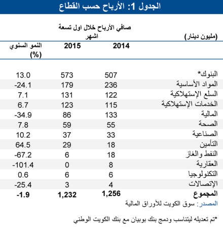 الارباح حسب القطاع
