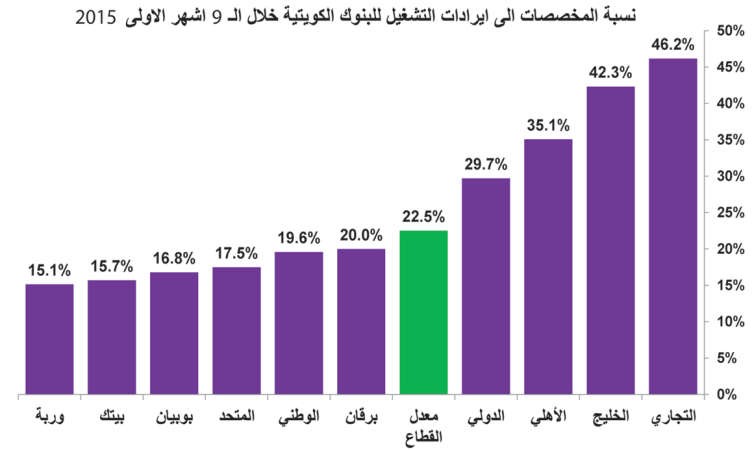 مخصصات البنوك الكويتية ترتفع من جديد