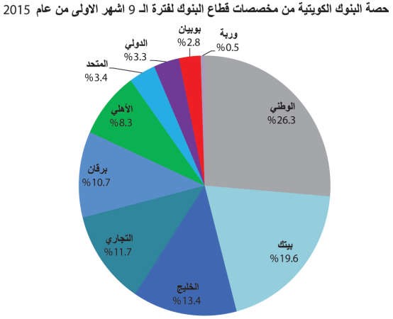 مخصصات البنوك الكويتية ترتفع من جديد