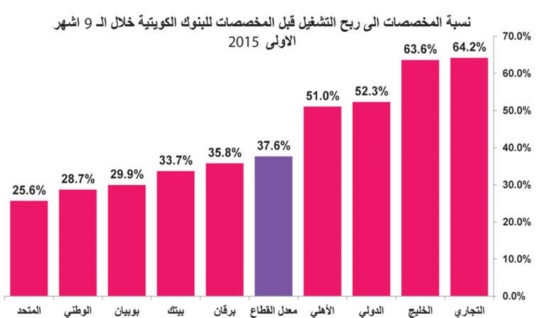 مخصصات البنوك الكويتية ترتفع من جديد