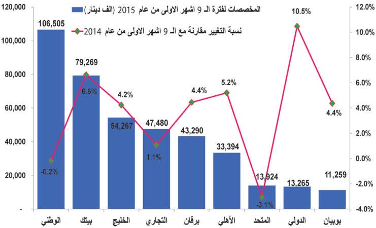 مخصصات البنوك الكويتية ترتفع من جديد