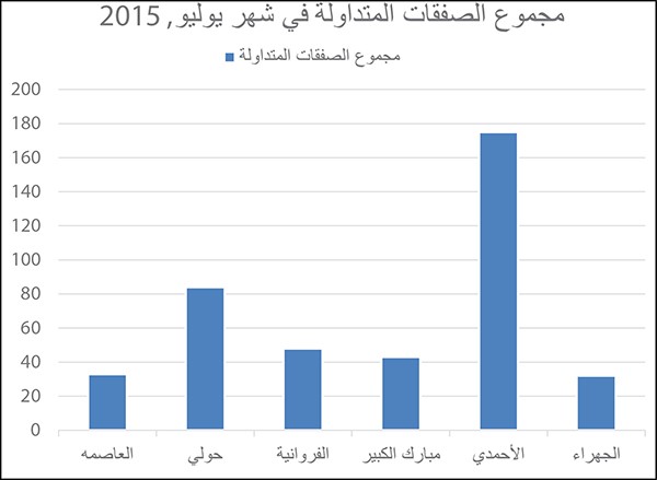 «وفرة»: 685.4 مليون دينار إجمالي المبيعات العقارية بالربع الثالث