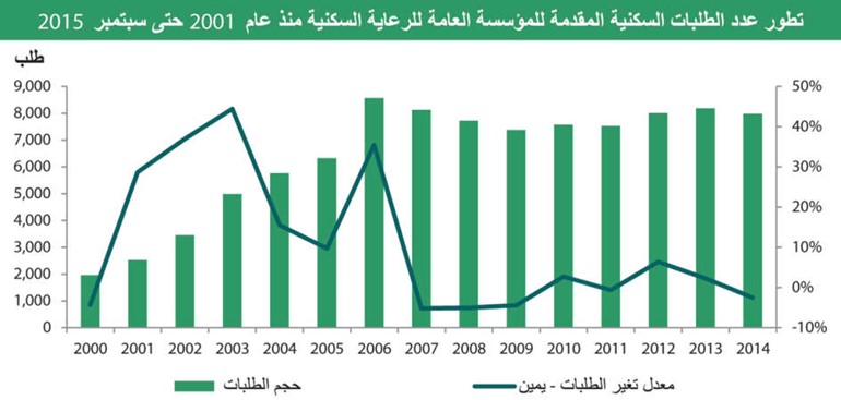 «بيتك»: 107 آلاف الطلبات الإسكانية حتى سبتمبر الماضي