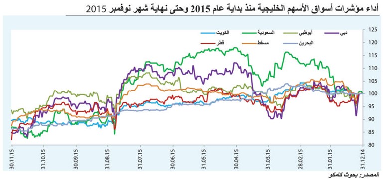 اداء مؤشرات اسواق الاسهم الخليجية منذ بداية عام 2015 وحتى نهاية شهر نوفمبر 2015﻿