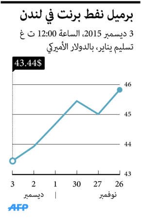 زيادة المخزون تدفع الخام الأميركي للهبوط 4%