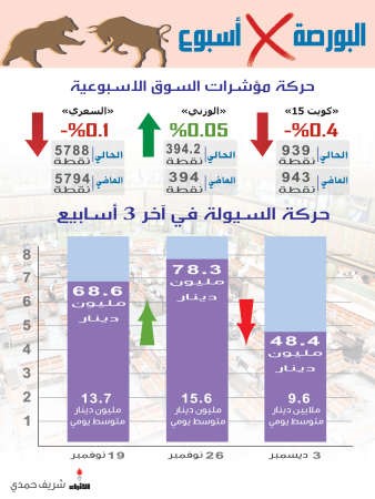 البورصة تعود للفتور بعد هدوء صفقة VIVA
