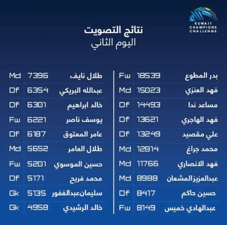 نتائج التصويت الاولية ﻿