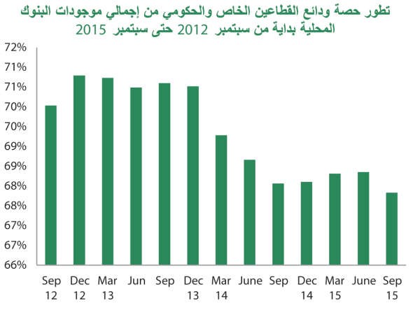 «بيتك»: 5.2% نمو الودائع إلى 38.7 مليار دينار