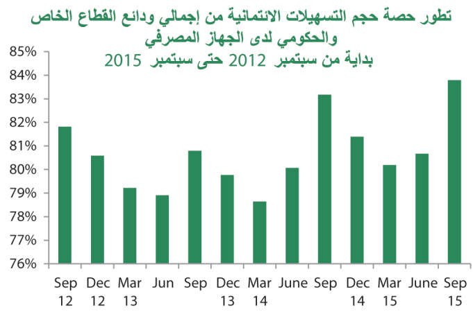 «بيتك»: 5.2% نمو الودائع إلى 38.7 مليار دينار