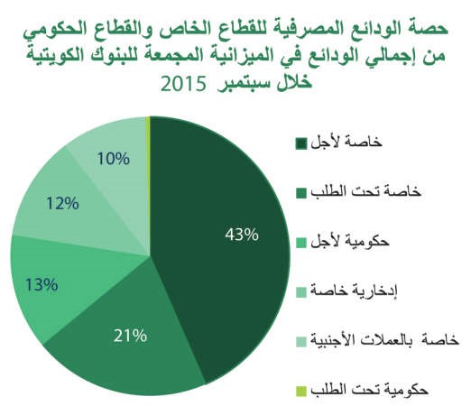 «بيتك»: 5.2% نمو الودائع إلى 38.7 مليار دينار