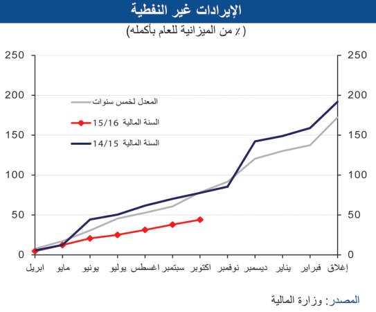 «الوطني»: 2.5 مليار دينار عجز متوقع بالميزانية لـ 2015-2016