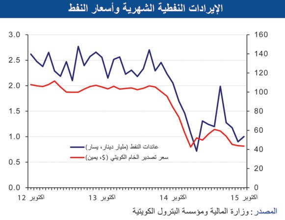 «الوطني»: 2.5 مليار دينار عجز متوقع بالميزانية لـ 2015-2016