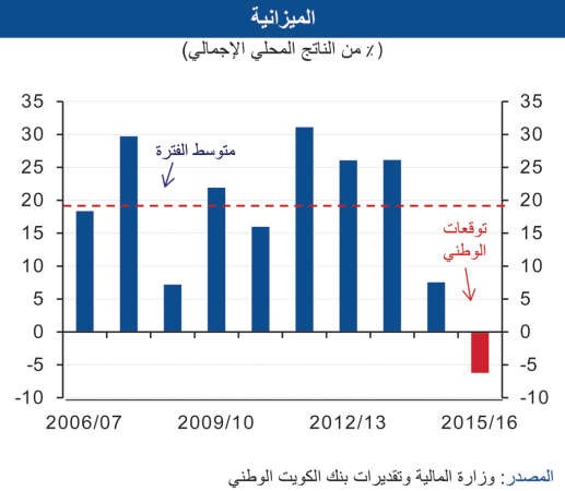 «الوطني»: 2.5 مليار دينار عجز متوقع بالميزانية لـ 2015-2016