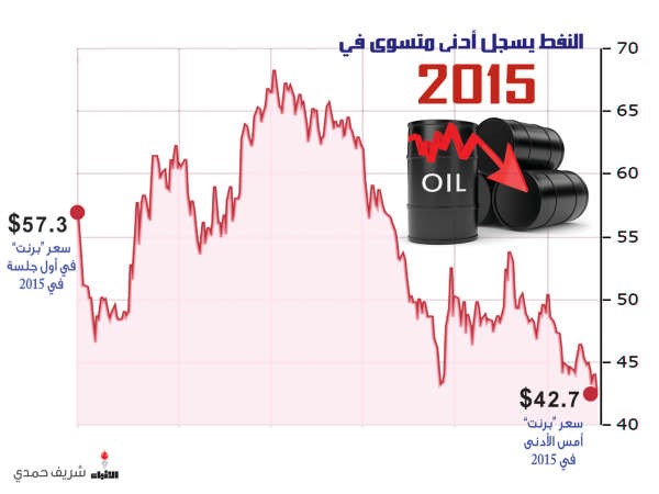 النفط يسجل أدنى مستوى في 2015.. والبورصات تواصل الخسائر