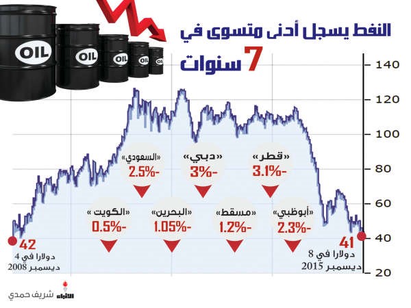 صندوق النقد: الكويت ستبدأ بتخفيض دعم الوقود أولاً.. ثم الكهرباء والماء
