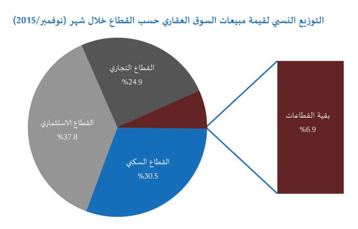 «الدولي»: المبيعات العقارية تقفز في نوفمبر 63%