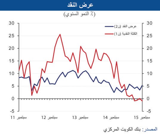«الوطني»: الائتمان يقفز لأكبر زيادة شهرية منذ 2007