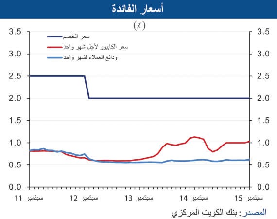 «الوطني»: الائتمان يقفز لأكبر زيادة شهرية منذ 2007