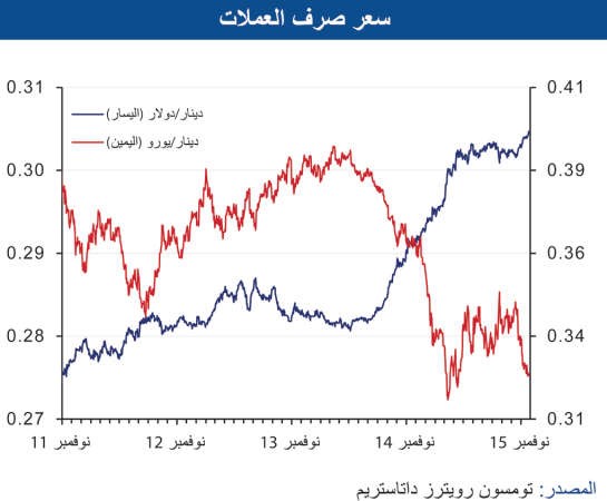 «الوطني»: الائتمان يقفز لأكبر زيادة شهرية منذ 2007