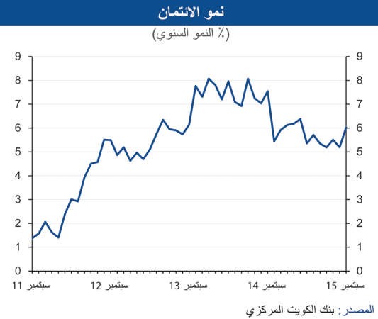 «الوطني»: الائتمان يقفز لأكبر زيادة شهرية منذ 2007