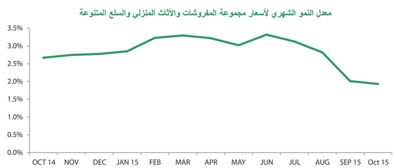 «بيتك»: ارتفاع وتيرة التضخم السنوي إلى 3.2% في أكتوبر