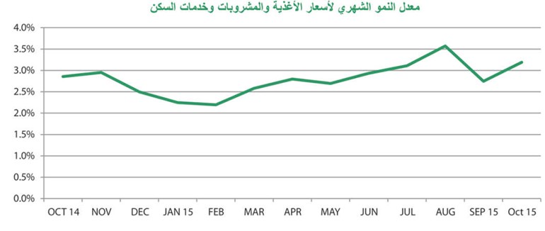 «بيتك»: ارتفاع وتيرة التضخم السنوي إلى 3.2% في أكتوبر