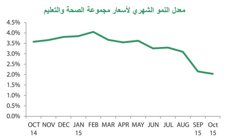 «بيتك»: ارتفاع وتيرة التضخم السنوي إلى 3.2% في أكتوبر